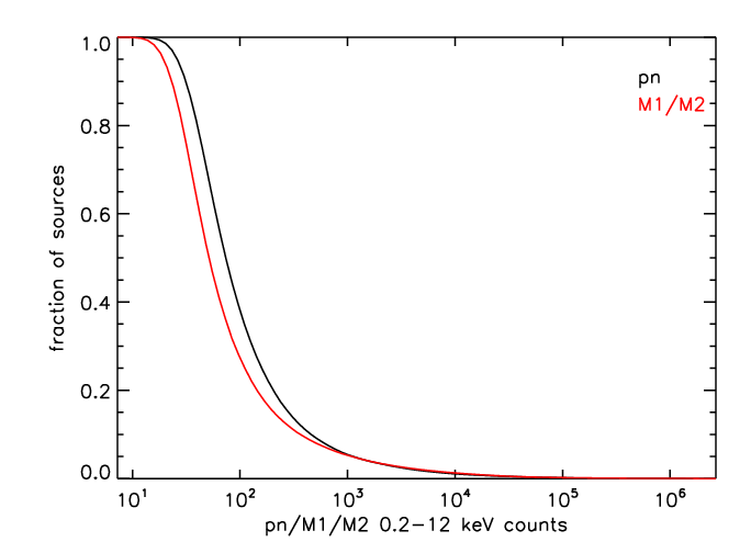 Figure 5.7: Cumulative distributions of MOS and PN net counts in the total band (0.2 -12 keV)
