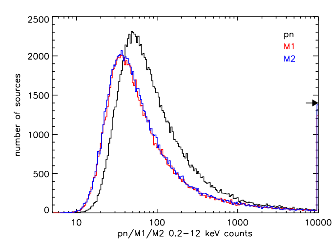 Figure 5.7: Distributions of MOS and PN net counts in the total band (0.2 -12 keV)