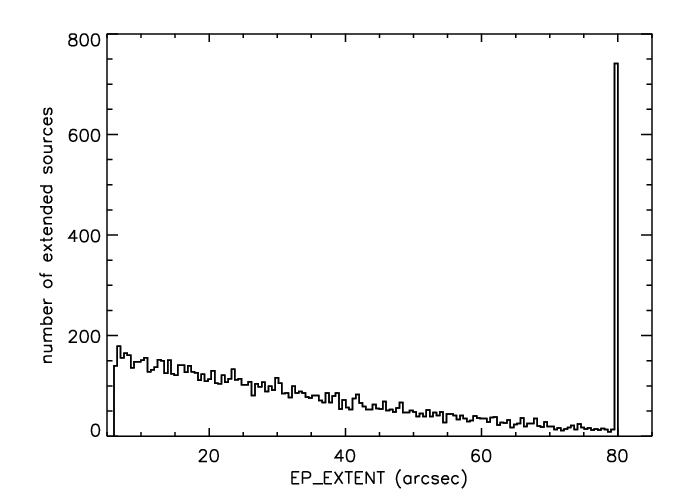 Figure 5.6: Distributions of extent EP_EXTENT for extended sources
