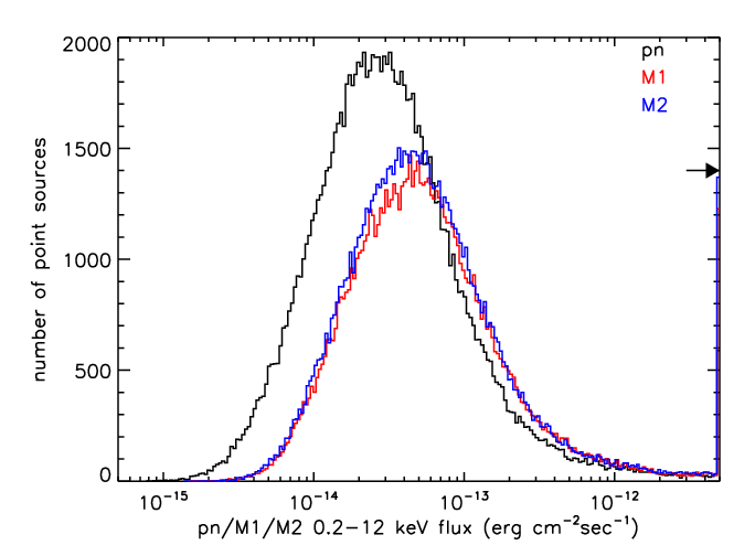 Figure 5.8: Histogram showing the distributions of MOS and PN fluxes for point detections