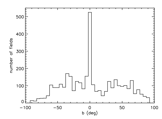 Figure 5.3: Distribution of Galactic latitudes for 2XMM fields