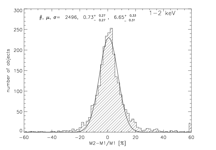 Figure 5.12: Distributions of the difference in flux between EPIC cameras. Comparision of M2-M1 fluxes