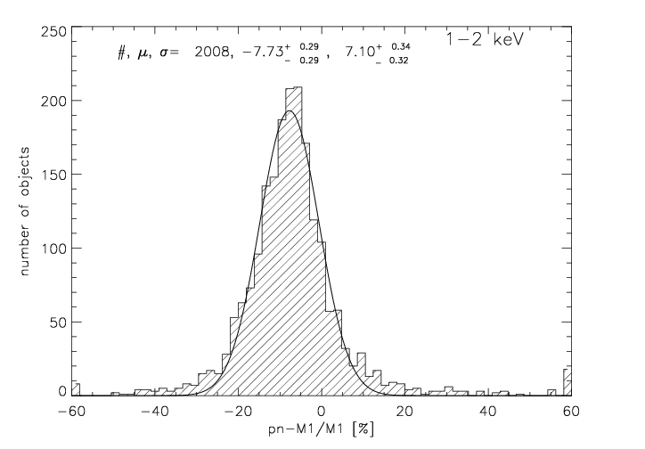 Figure 5.12: Distributions of the difference in flux between EPIC cameras. Comparison of PN-M1 fluxes