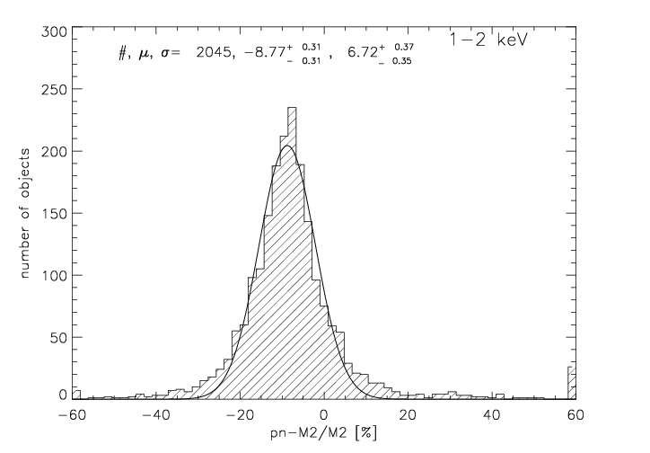 Figure 5.12: Distributions of the difference in flux between EPIC cameras. Comparison of PN-M2 fluxes