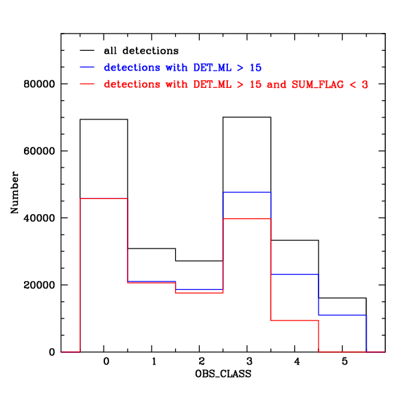 Figure 5.15: Distribution of observation class for all detections and those with various flags