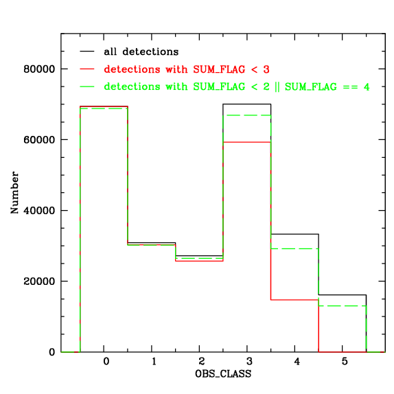 Figure 5.13: Distribution of observation class for detections and flagged detections