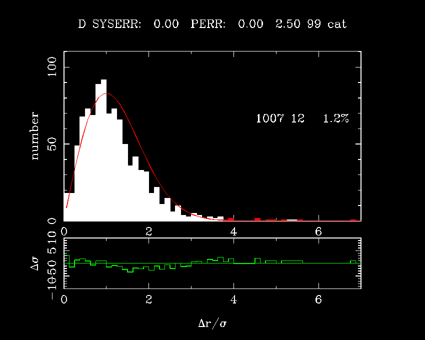 Figure 5.11: Distribution of XMM - SDSS offsets