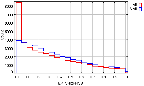 Figure 5.18: Frequency distribution of EP_CHI2PRO (observed,simulation for random noise)
