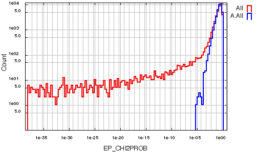 Figure 5.19: Frequency distribution of EP_CHI2PRO (observed,simulation for random noise) log scales