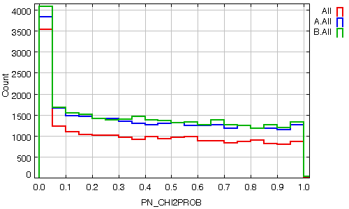 Figure 5.16: Frequency distribution of ca_CHI2PROB (PN, M1, M2) linear scales