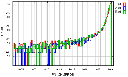 Figure 5.17: Frequency distribution of ca_CHI2PROB (PN, M1, M2) log scales