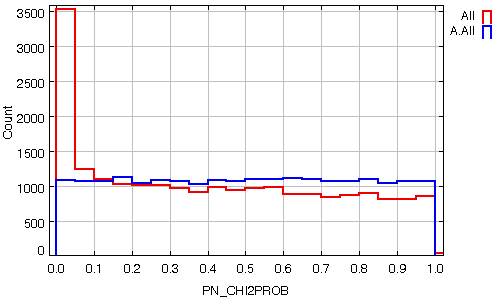 Figure 5.20: Frequency distribution of PN_CHI2PROB (observed,simulation for random noise)