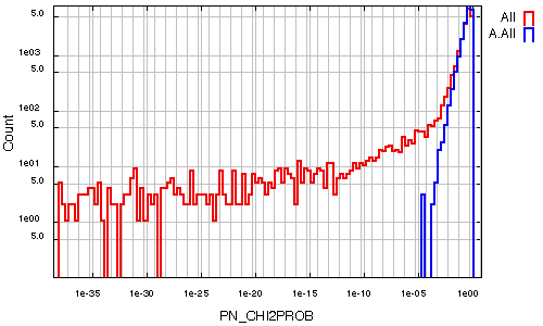 Figure 5.21: Frequency distribution of PN_CHI2PROB (observed,simulation for random noise) log scales